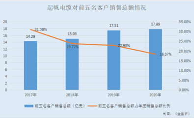 起帆电缆:质量铸就品牌产品国内领先 研发支出高速增长核心竞争力呈现